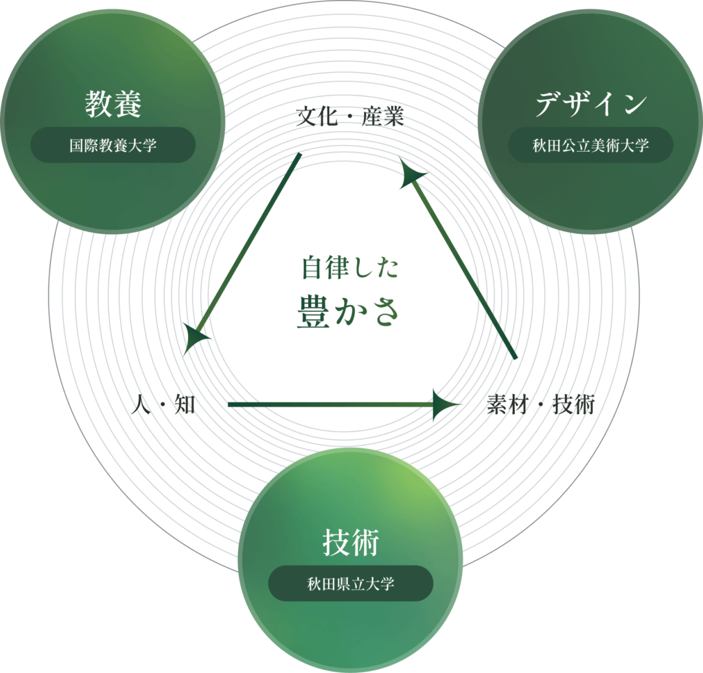 自律した豊かさをテーマに、教育（国際教養大学）、デザイン（秋田公立美術大学）、技術（秋田県立大学）の3つの要素が相互に関係し合う図