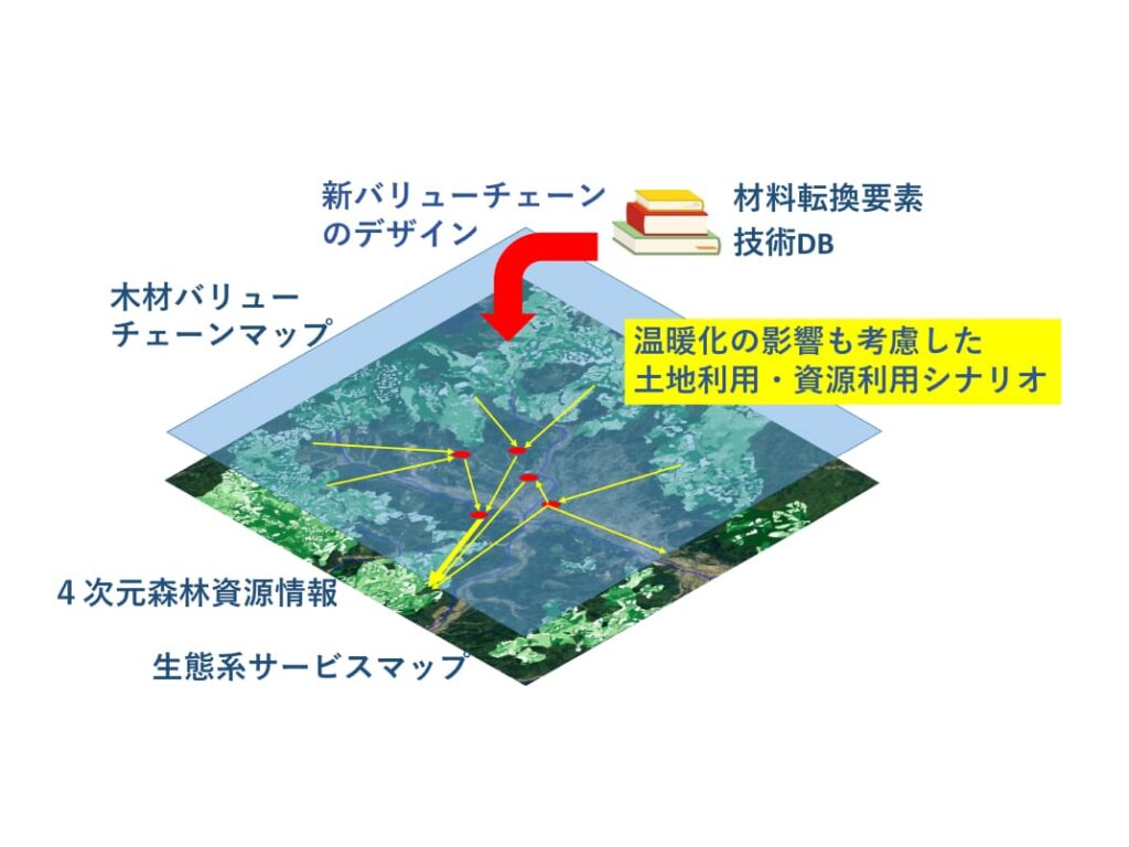 森林資源と土地利用シナリオを示す図表。日本語の説明文と矢印が含まれた技術的なマップ。